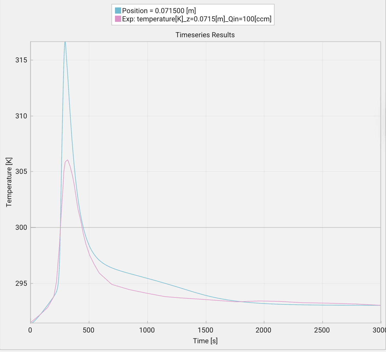 Simulated column temperature overlaid on experimental data from Ward & Pini (2022)