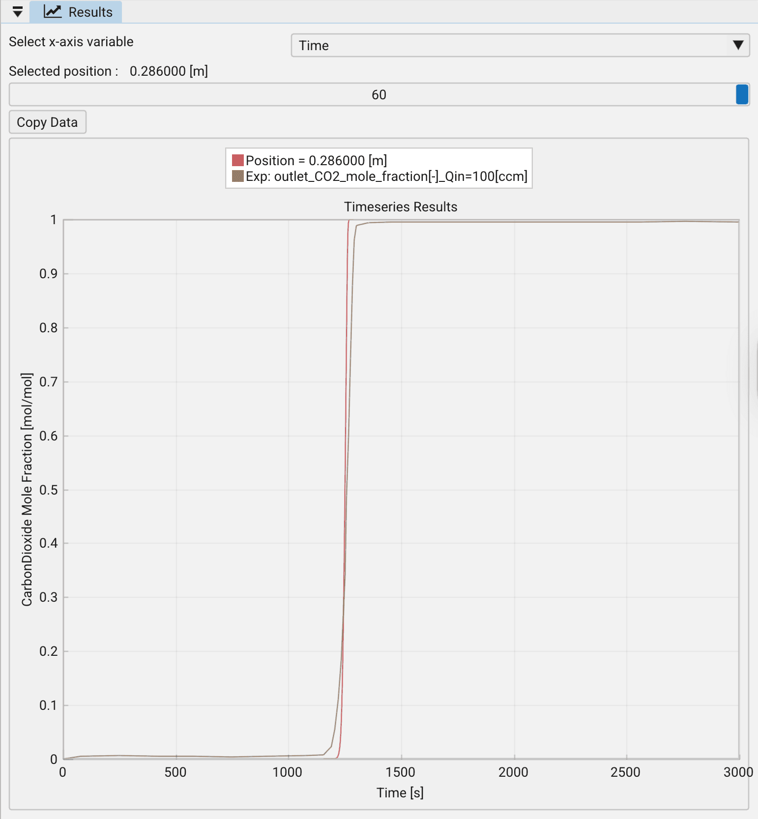 CO2 validation against experimental data