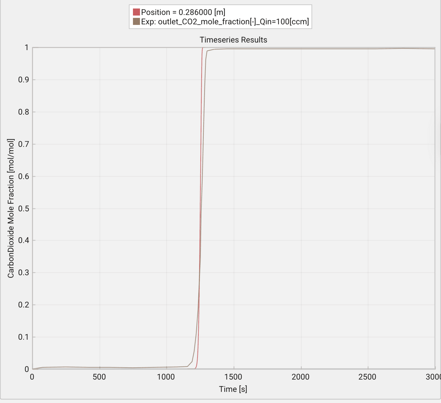 Simulated CO₂ breakthrough curve overlaid on experimental data from Ward & Pini (2022)